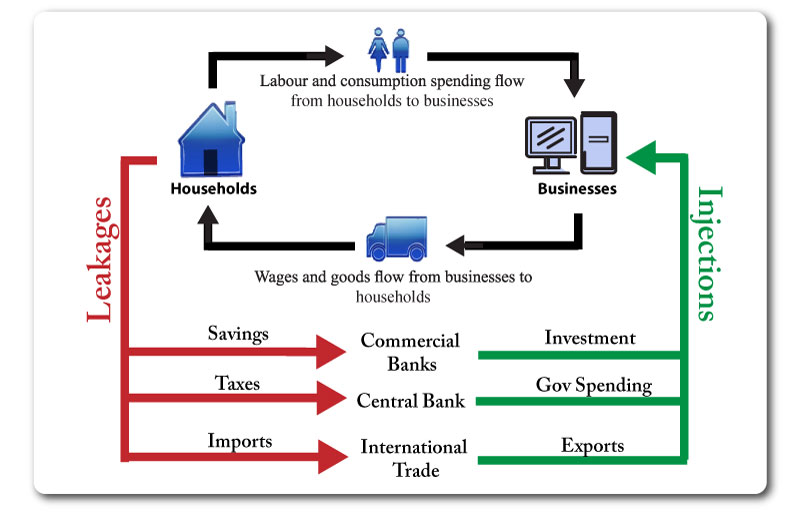 circular flow of income