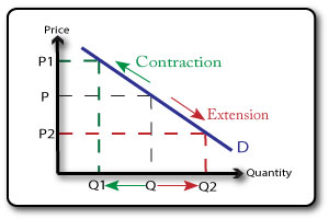 demand contractions and expansions