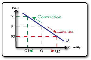 demand curve