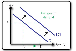 demand curve shifts