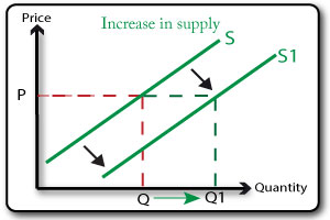 supply curve shifts