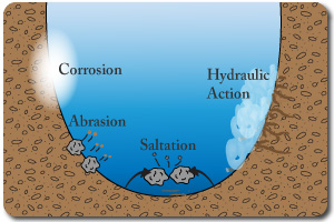 hydraulic action in rivers