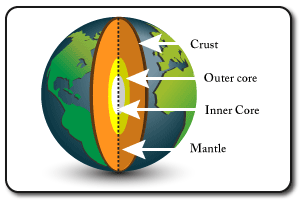 Structure of the earth diagram
