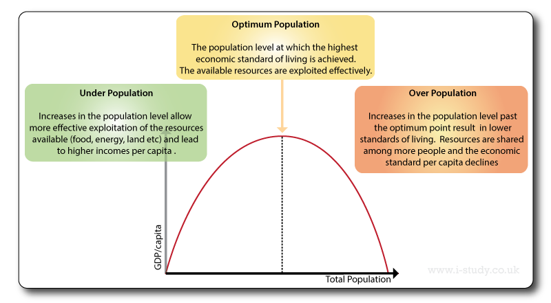 optimum population diagram