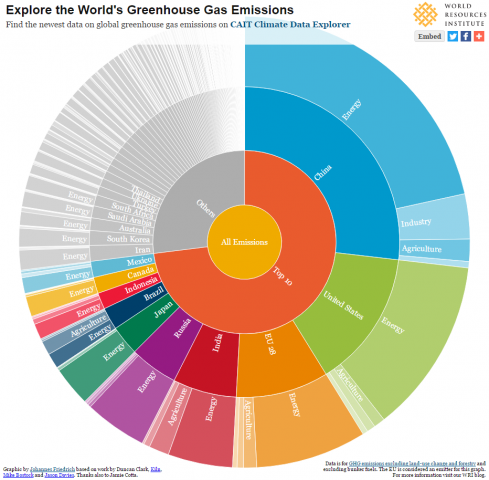 Greenhouse gas emitters