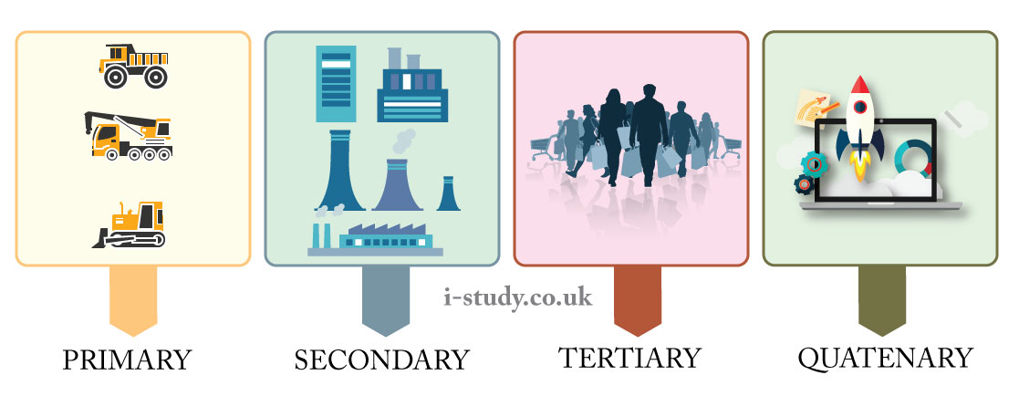 primary, secondary and tertiary sectors