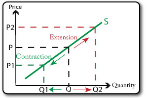supply curve contractions & expansions