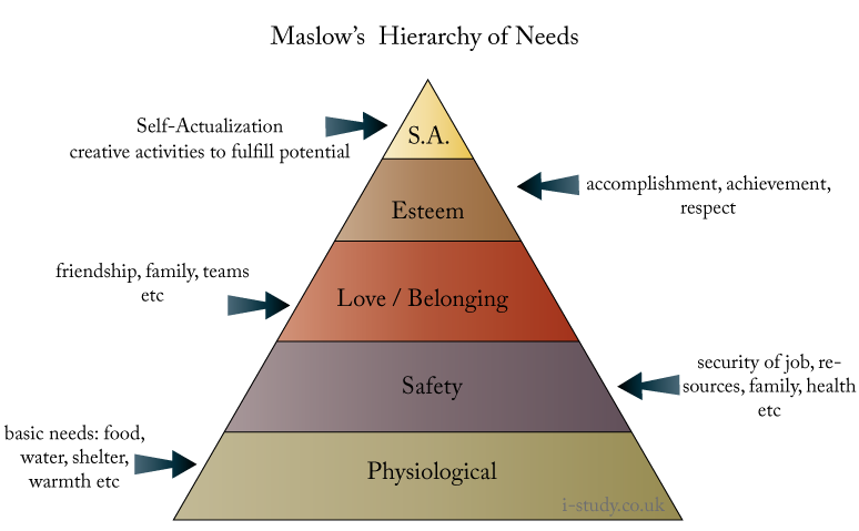 IGCSE Business Studies - Maslow's hierarchy of needs