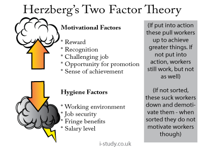 IGCSE Business Studies Herzberg's Two Factor Theory