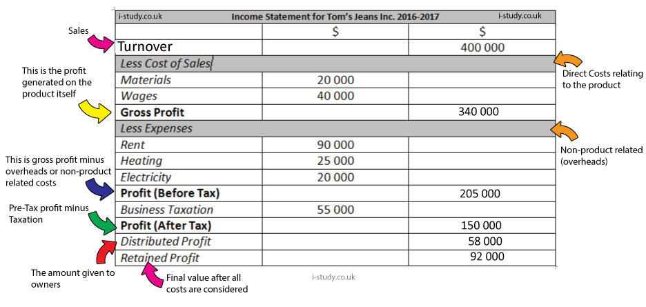 IGCSE Business Studies Income Statements revision