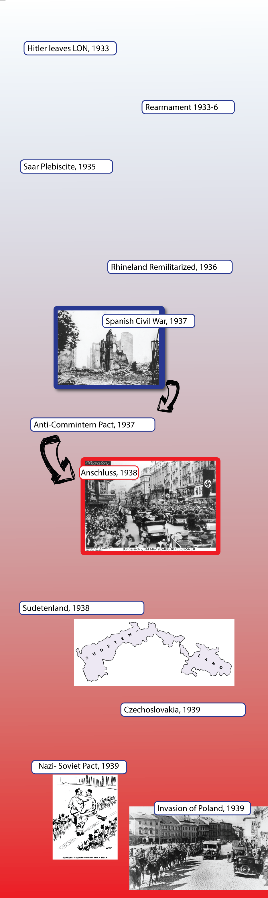 IGCSE history, road to war, timeline 