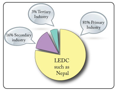 LEDC employment structure