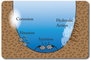 River erosion processes