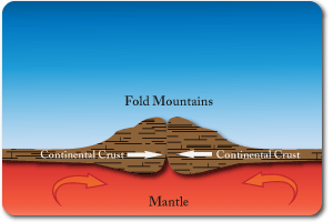 Collision plate boundary