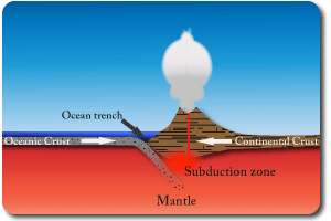 Destructive plate boudary diagram