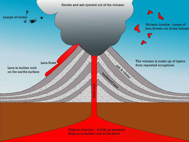 Volcano characteristics diagram