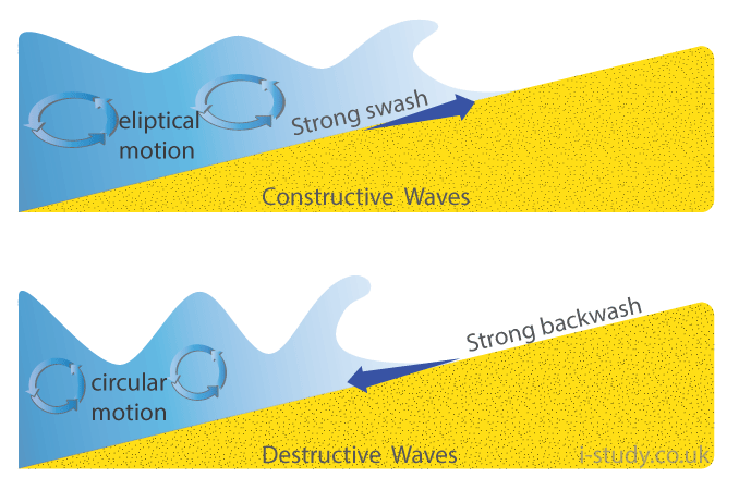 constructive and destructive wave diagram