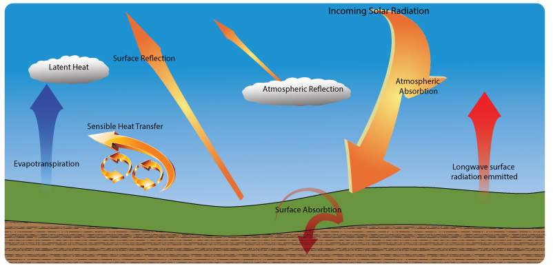Atmospheric energy balance